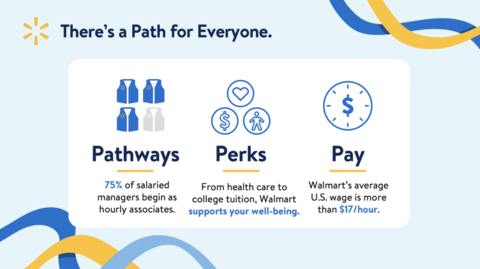 Walmart to Welcome 40,000 Associates to Deliver for a Great Holiday Season and Beyond (Graphic: Business Wire)