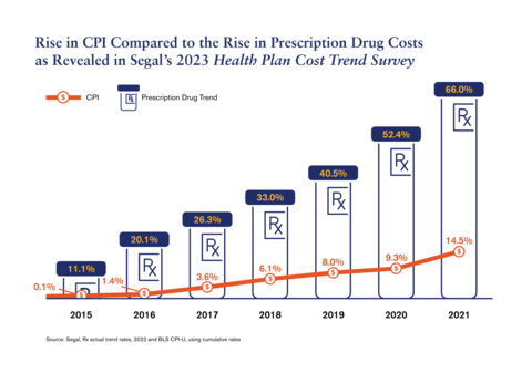 Prescription drug costs continue to surge and raise health care costs, as per the annual Segal survey. Comparing drug pricing to the CPI demonstrates their steep climb. (Graphic: Business Wire)