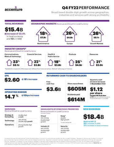 Accenture Q4 Earnings Infographic (Graphic: Business Wire)