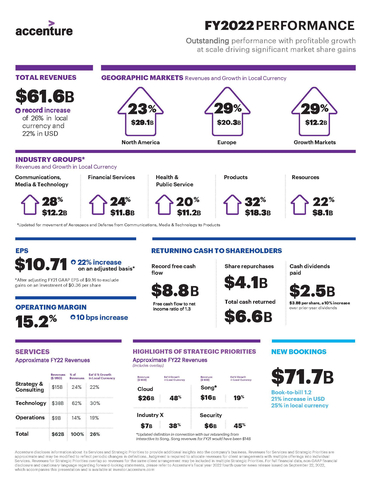 Accenture Full FY22 Earnings Infographic (Graphic: Business Wire)