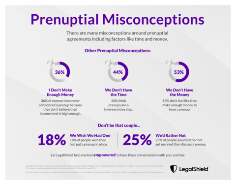 New survey data by LegalShield reveal misconceptions around prenuptial agreements. (Graphic: Business Wire)