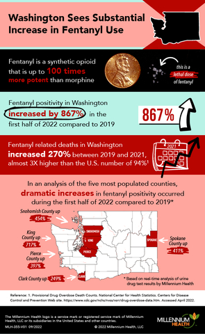 An analysis of urine drug test results for fentanyl positivity in the five most populated counties in Washington state. (Graphic: Millennium Health)
