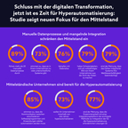 Infografik - Der Mittelstand im Zeitalter der Hyperautomatisierung (Foto: Business Wire)