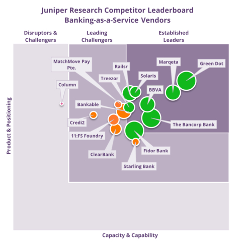 Juniper Research Competitor Leaderboard Banking-as-a-Service Vendors (Photo: Business Wire)