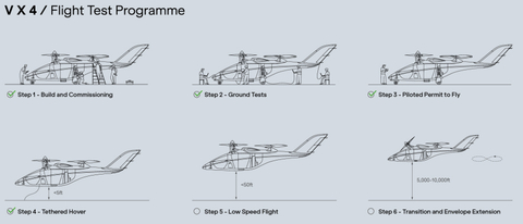 Vertical Aerospace’s six-stage flight test programme. (Graphic: Business Wire)
