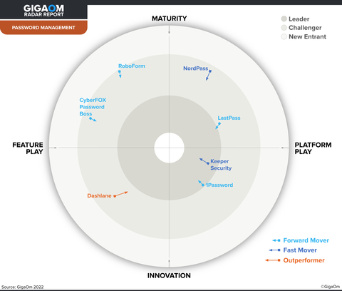 Keeper Security Lands on GigaOm Radar Report for Password Management (Graphic: Business Wire)