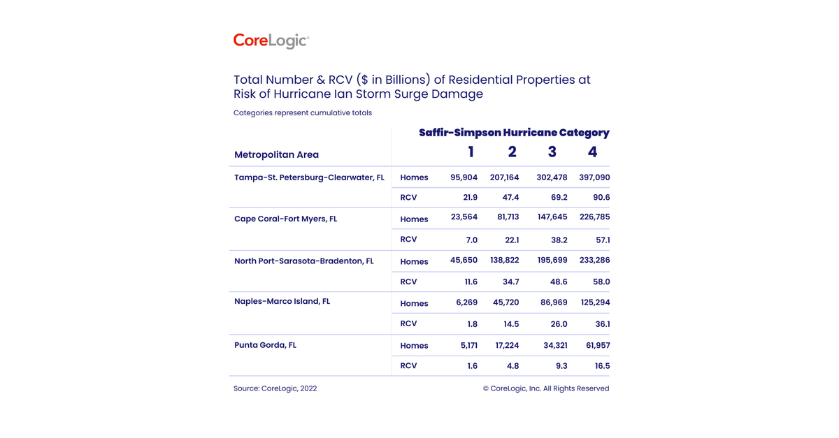 CoreLogic: Slow-Moving Hurricane Ian Threatens More than One Million ...