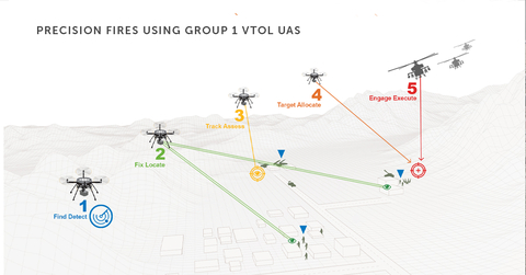 A new whitepaper from Teledyne FLIR Defense, ‘The Proliferation of Precision Fires,’ discusses how every warfighter on the battlefield benefits from technology that enables them to call for fires anytime and in any environment. The paper explores the critical importance of precision fires to address capability gaps on the modern battlefield and to engage a new generation of enemy threats. The whitepaper also examines game-changing Laser Target Designator (LTD) technology employed by Group 1 small Unmanned Aircraft Systems (sUAS) that can resolve operating constraints, speed decision-making, and boost the mission success of precision strikes. (Graphic: Business Wire)
