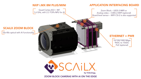 Developed by Videology, an inTEST company, the Zoom Block camera with SCAiLX technology is a first-to-market product with custom AI on the Edge platform. (Photo: Business Wire)