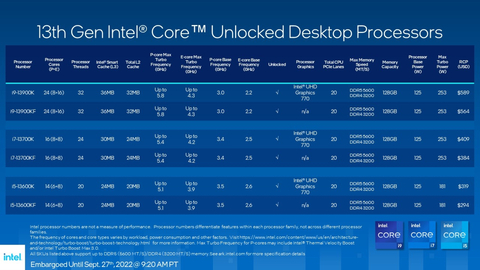 13th Gen Intel Core "K" desktop processors SKU table. (Credit: Intel Corporation)