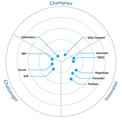 Bloor Research has named Stibo Systems Champion in its 2022 Master Data Management (MDM) Market Update. (Graphic: Business Wire)