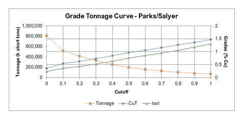 Notes to Grade/Tonnage Curve - 1. Tons and grades reported in the grade tonnage curve chart should not be misconstrued as Mineral Resources of confused with the Mineral Resource Statement above for Parks/Salyer. Tons and grades are reported to show the sensitivity of the block model estimated grades and tonnage to the selection of cut-off grade.(Graphic: Business Wire)
