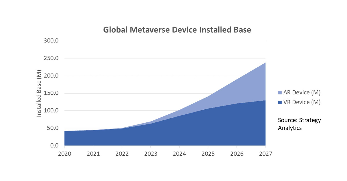 Strategy Analytics Dedicated Metaverse Device Installed Base to Reach