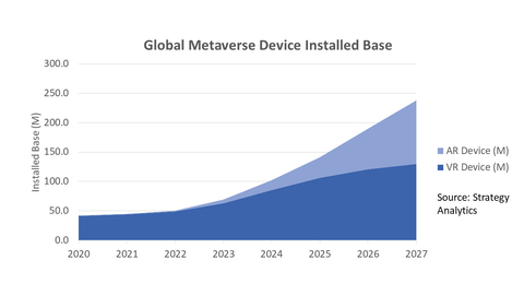 Global Metaverse Device Installed Base; Source: Strategy Analytics, Powered by TechInsights (Graphic: Business Wire)
