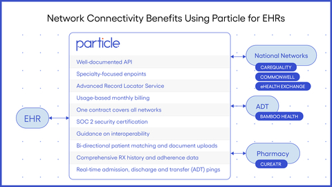 Particle for EHRs (Graphic: Business Wire)