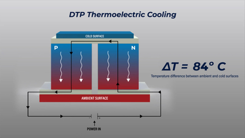 First-of-its-kind system enables a new class of solid-state thermal management systems that is currently only possible with bulkier, mechanical alternatives. (Graphic: Business Wire)