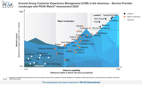 TELUS International a été qualifiée de « chef de file » dans le classement du Groupe Everest PEAK MatrixMD de 2022 pour la gestion de l’expérience client dans les amériques (Graphic: Business Wire)