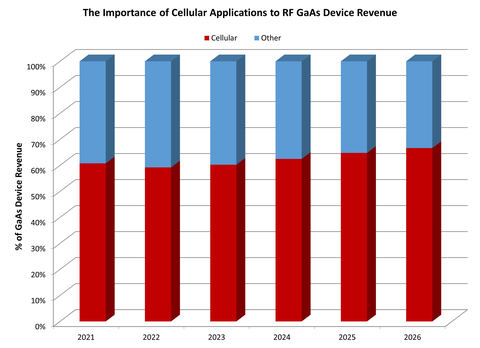 The Importance of Cellular Applications to RF GaAs Device Revenue; Source: Strategy Analytics, Advanced Semiconductor Applications