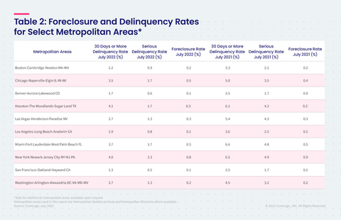 Table 2: Foreclosure and Delinquency Rates for Select Metropolitan Areas (Graphic: Business Wire)