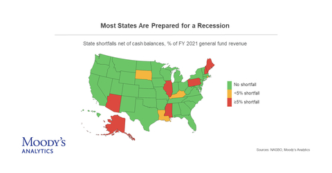 The majority of US states have the resources needed to get through an economic recession, according to a Moody’s Analytics study. A record 43 states have the cash they need to weather an economic slump without having to resort to severe spending cuts or tax increases. (Graphic: Business Wire)