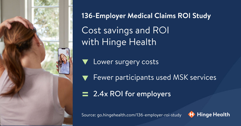 2.4x ROI for employers using Hinge Health (Graphic: Business Wire)