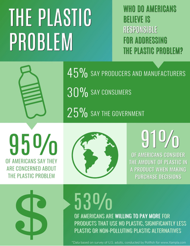 91% of Americans consider the amount of plastic used in a product when making purchase decisions, and 45% believe producers – companies that produce products made of plastic or packaged in plastic – are most responsible for addressing and solving the plastic pollution issue, according to a new survey. The survey, commissioned by UK-based Xampla, which is making the world’s first plant protein alternative to plastic for commercial use, also found more than half of those surveyed (57%) are very concerned or extremely concerned about the plastic problem. “Consumers are clearly frustrated with this issue and are looking for companies to do better,” said Jeff Seabright, former Unilever chief sustainability officer who also serves as the Xampla chairperson. “The mantra to reduce, reuse and recycle only scratches the surface of the problem. It’s time to reimagine, redesign and replace for the sake of our planet and future generations.” Learn more at www.xampla.com (Graphic: Business Wire)