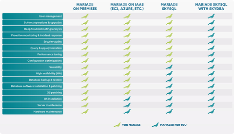 SkyDBAs know MariaDB databases inside and out, here are the SkyDBA benefits at a glance (Graphic: MariaDB Corporation)