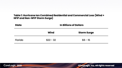 Table 1 shows the estimates for commercial and residential insured property losses by state. (Graphic: CoreLogic)