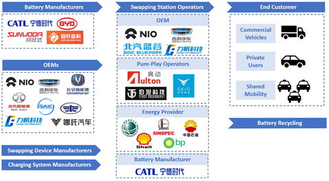 Battery Swapping Eco-System; Source: Strategy Analytics, Inc.