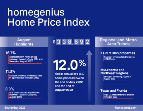 homegenius Home Price Index (HPI), September 2022 (Graphic: Business Wire)