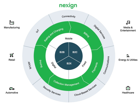 Nexign'ın TM Forum'un Karşılaştırma Raporunda Bulunan Makalesi (Fotoğraf: Business Wire)
