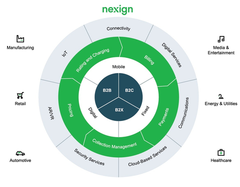 original Nexign’s Article Included in TM Forum’s Benchmark Report (Photo: Business Wire)