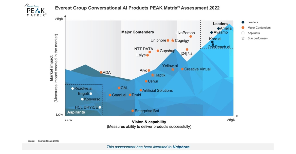 Uniphore Recognized As Major Contender In Conversational Ai By Latest Everest Group Peak Matrix 1905