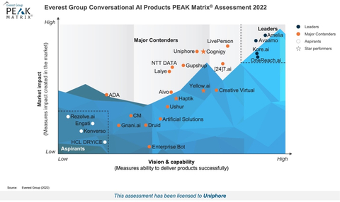 Uniphore Recognized as Major Contender in Conversational AI by Latest Everest Group PEAK Matrix. (Graphic: Business Wire)