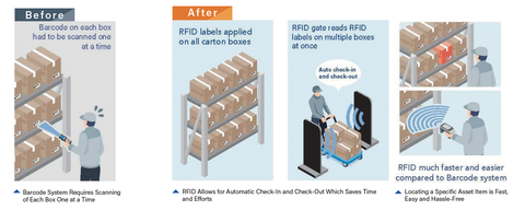 Process improvements: Accurate, real-time traceability and worker productivity (Graphic: Business Wire)