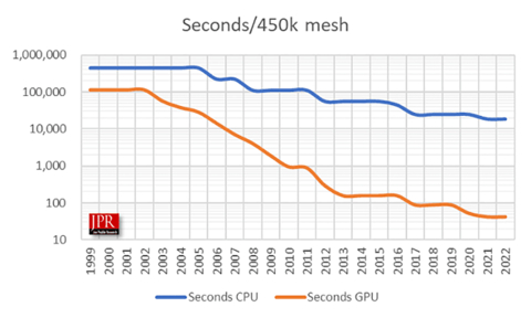 CPU vs. GPU performance over time. The performance of CAE applications on GPUs has improved dramatically. (Graphic: Business Wire)