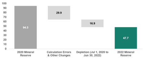 Figure 1: Reduction in contained silver between the 2020 Technical Report and the 2022 Updates (million ounces) (Graphic: Business Wire)