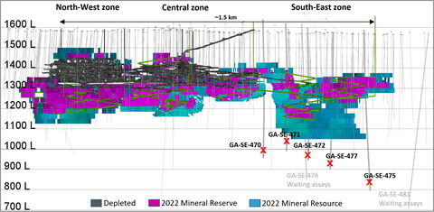 Figure 3: Long Section of 2022 Mineral Reserve and Resource solids for CLG showing South-East Deeps intercepts (marked with red crosses) (Graphic: Business Wire)