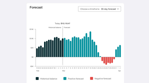 A new online banking tool from U.S. Bank will enable the bank’s small business clients to see a 90-day forecast of their cash flow, with the ability to leverage clients’ external data in addition to their U.S. Bank accounts. The tool is now available to clients from their online dashboard.