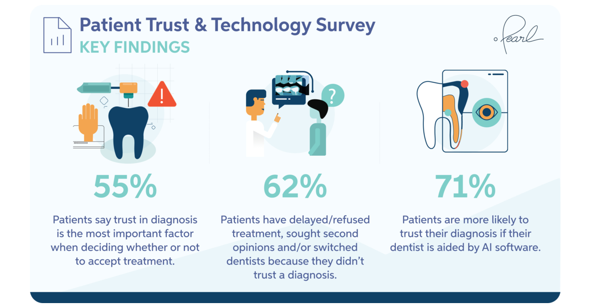 research findings indicate higher levels of patient trust