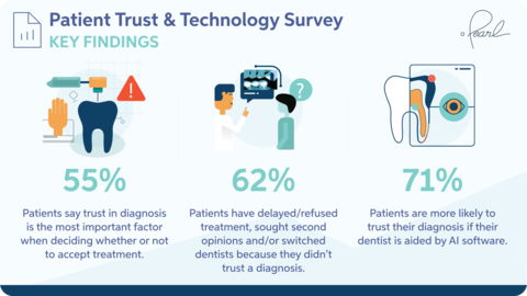 Pearl announces the results of a survey of 597 U.S. dental patients that evaluated their trust in dental providers and their perceptions of how technology is being used in the field. (Graphic: Business Wire)