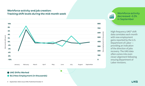 thumbnail UKG uses high frequency data from 4.2 million people at 35,000 U.S. businesses to help measure momentum and health of the U.S. economy.