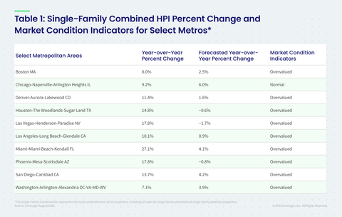 Table 1: Single-Family Combined HPI Percent Change & Market Condition Indicators for Select Metros* (Graphic: Business Wire)