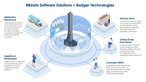 Badger Technologies and BRdata integrate data-driven robotics automation and cloud-based enterprise software to improve grocery operations and shopping experiences. (Graphic: Business Wire)
