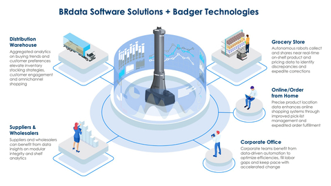 original Badger Technologies and BRdata integrate data-driven robotics automation and cloud-based enterprise software to improve grocery operations and shopping experiences. (Graphic: Business Wire)