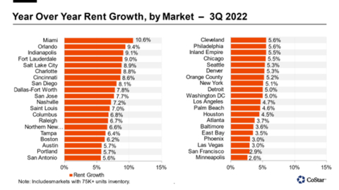 Year Over Year Rent Growth, by Market -- 3Q 2022 (Graphic: Business Wire)