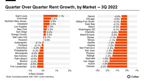 Quarter Over Quarter Rent Growth, by Market -- 3Q 2022 (Graphic: Business Wire)