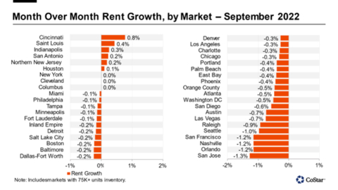 Month Over Month Rent Growth, by Market -- September 2022 (Graphic: Business Wire)