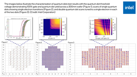 The images illustrate the characterization of quantum dots test results with the quantum dot threshold voltage demonstrating 100% gate and quantum dot yield across a 300-millimeter wafer (Figure 1), scans of single quantum dots showing single electron transitions (Figure 2) and double quantum dot scans tuned to a single electron in each of the two dots (Figure 3). (Credit: Intel Corporation)