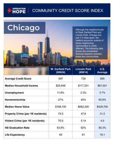 Here is a side-by-side comparison of two Chicago zip codes just 7 miles apart. The data provided by the HOPE Community Credit Score Index shows how economic dislocation evolves into a distressed and depressed quality of life, and eventually, a cost to society and the individual.